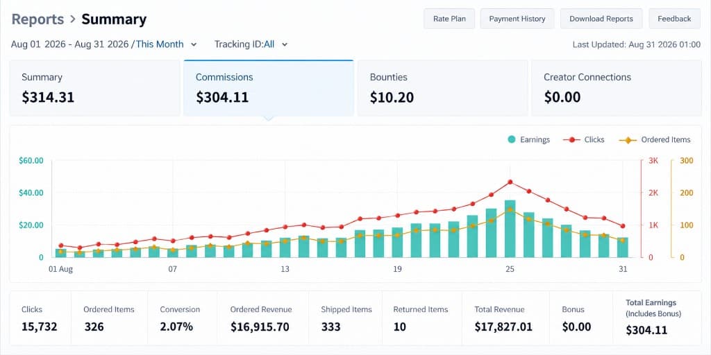 Affiliate dashboard showing $304 in commissions and 326 orders