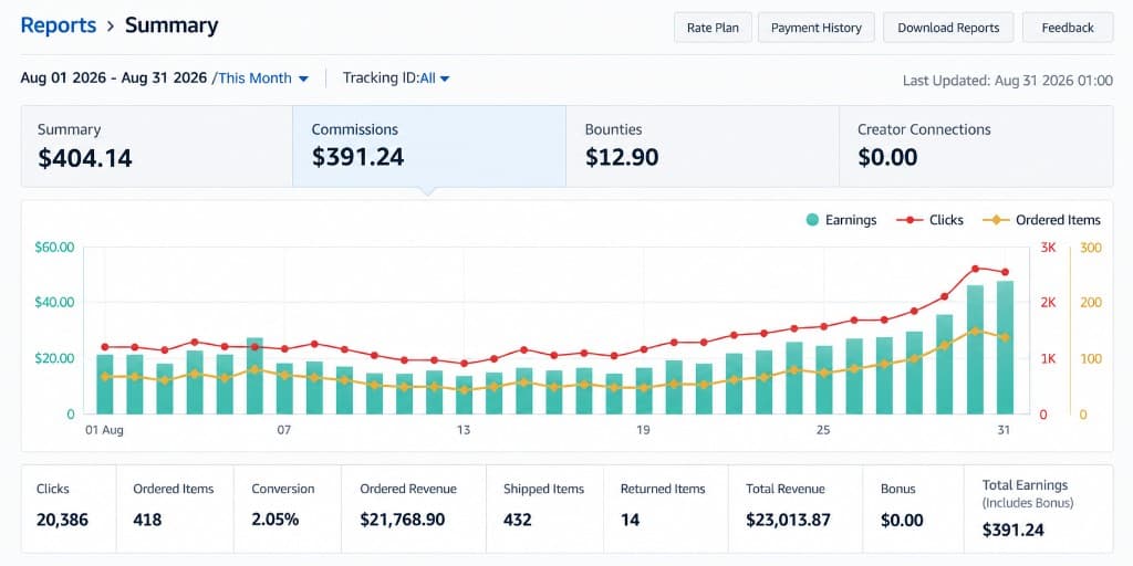 Affiliate dashboard showing $391 in commissions and 418 orders